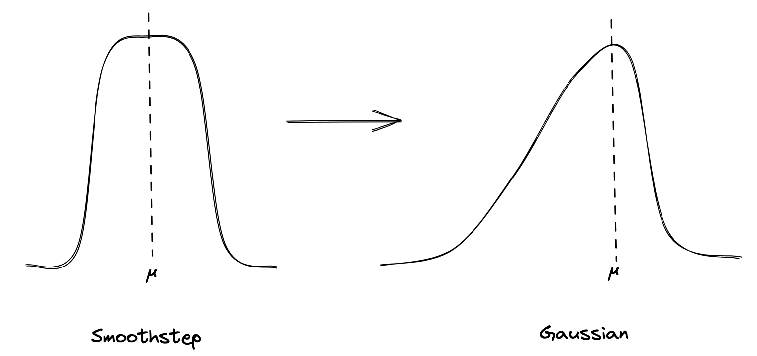 Impulse Functions