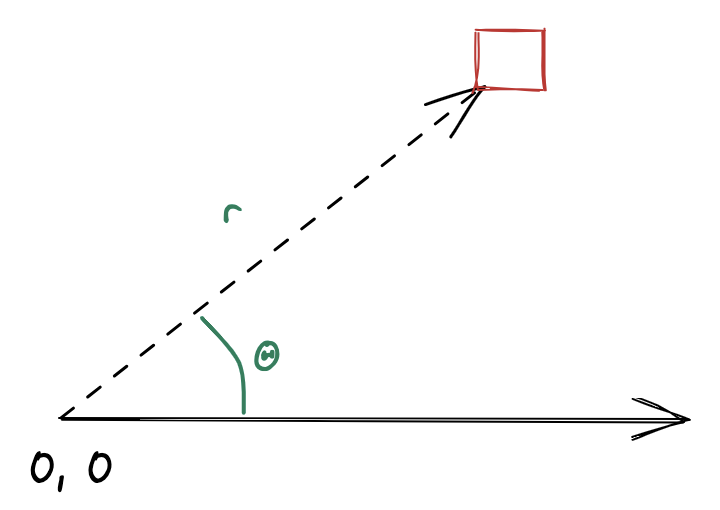 Polar coordinates